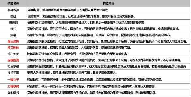 图片[3]-怒气爆发残血反杀 《传奇世界》灵枪独家解析-海外传奇手游-8090的传奇记忆